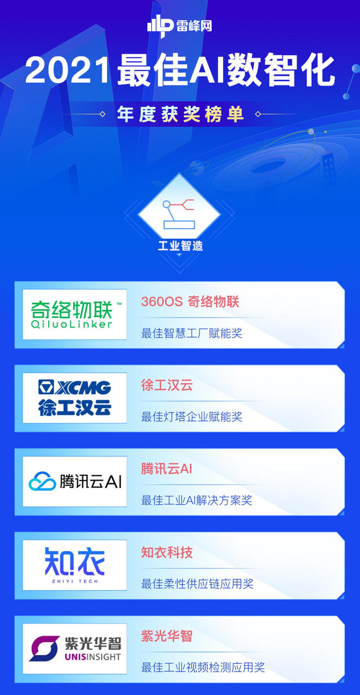工(gong)業制造向(xiàng)工業智造(zào)轉變,誰才(cái)是新時代(dài)的引領者(zhě)? |2021最佳AI數智(zhì)化年度榜(bǎng)