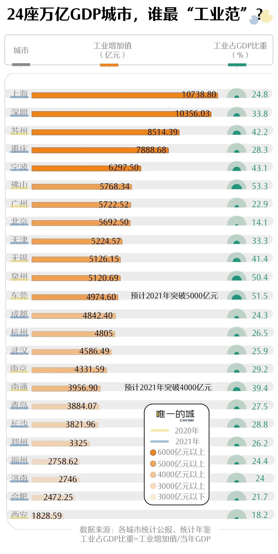 深(shen)圳上海蘇州(zhou)争霸,誰才是(shi)工業第一城(cheng)?