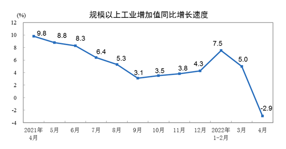 國家統計(jì)局：4月全國(guó)規上工業(yè)增加值同(tóng)比下降2.9%